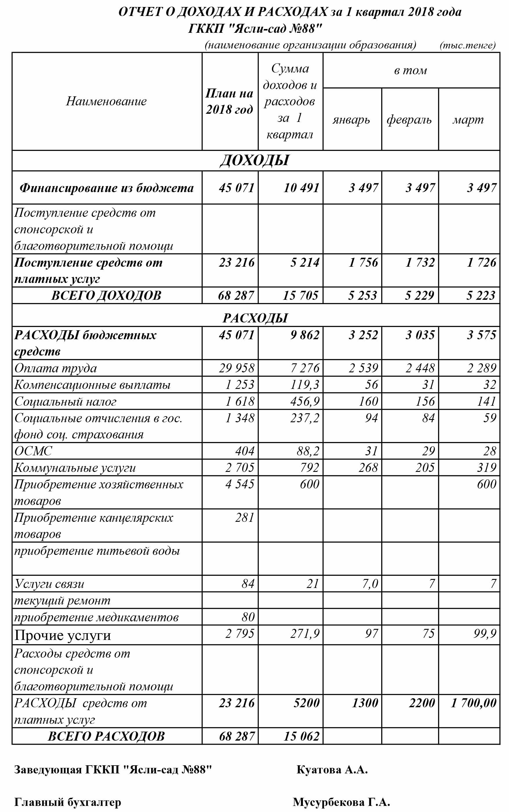 Отчет о доходах и расходах за 1 кв. 2018 г.