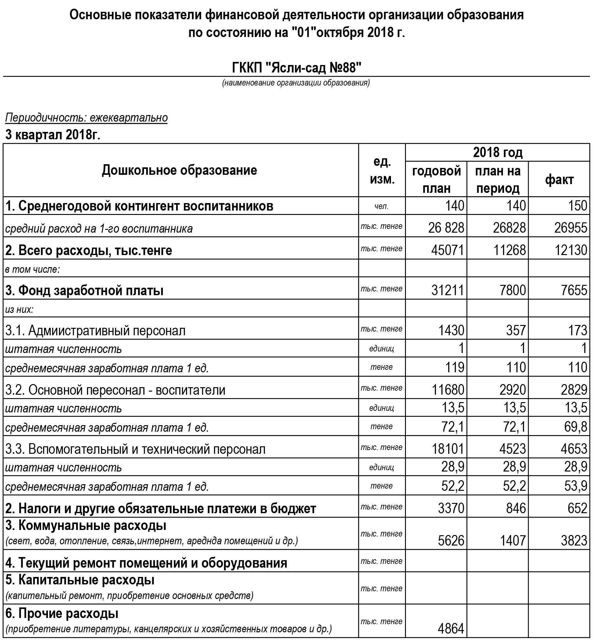 Основные показатели финансовой деятельности