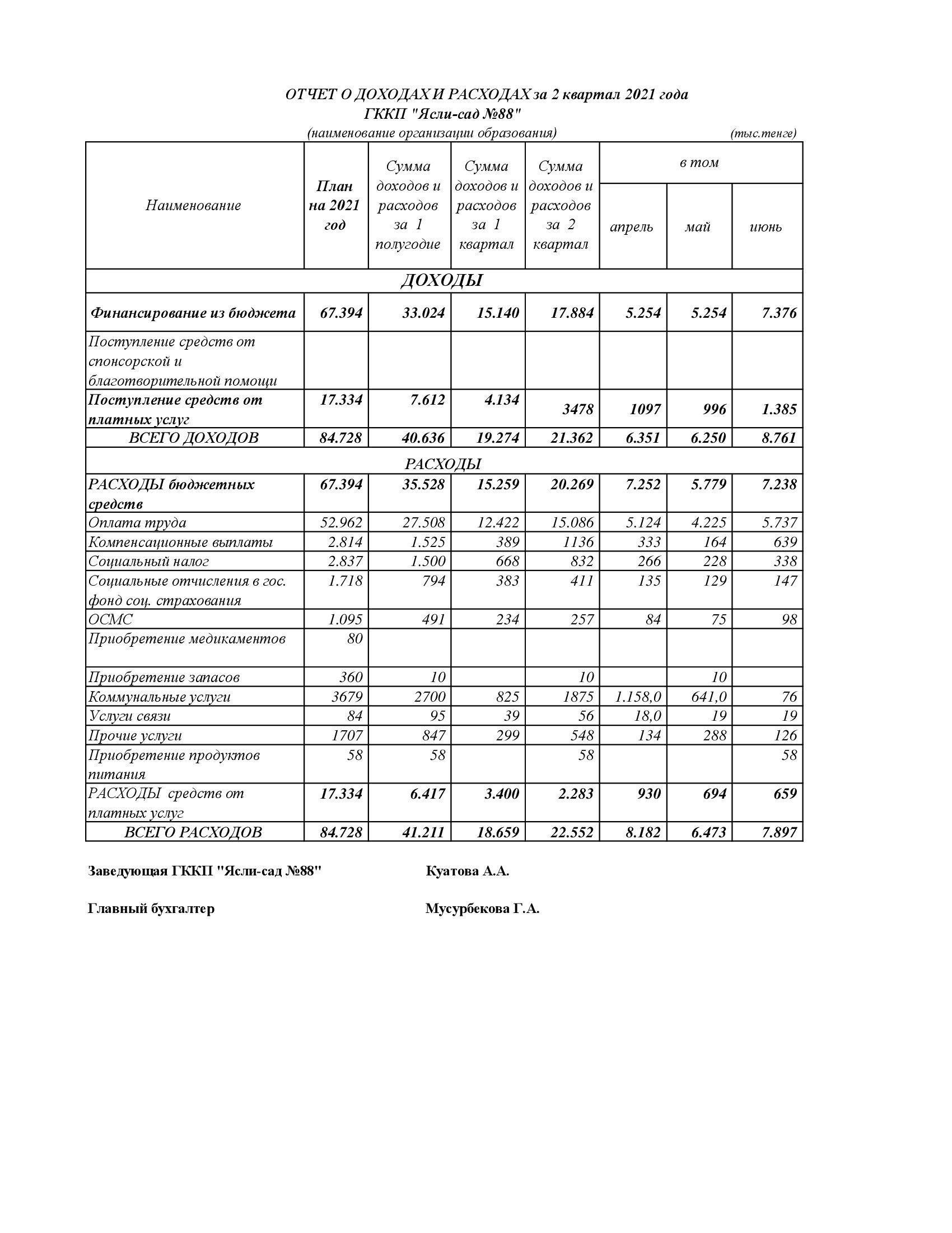 Отчет о доходах и расходах за 2-й квартал 2021 г.